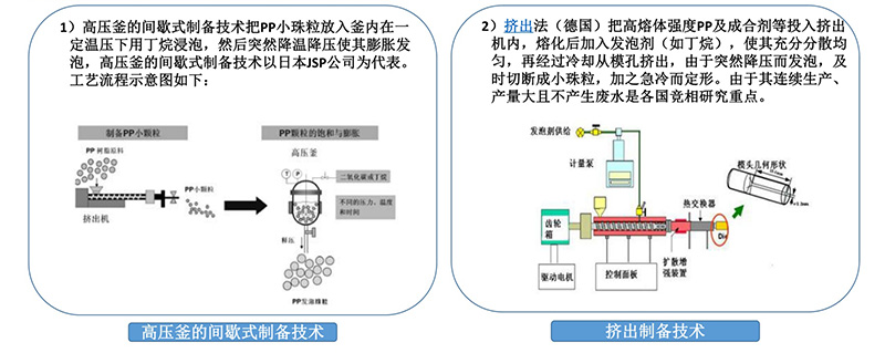 發(fā)泡聚丙烯(EPP)原料制備技術(shù) 發(fā)泡聚丙烯(EPP)原料制備技術(shù)